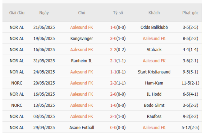 Phong độ hiện tại Aalesund FK trình diễn
