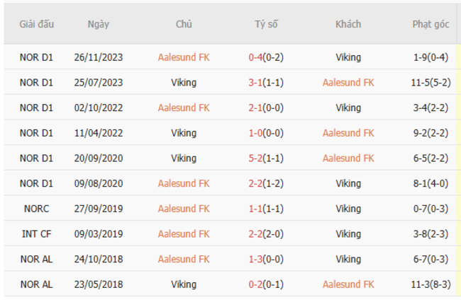 Thành tích đối đầu quá khứ Aalesund FK vs Viking