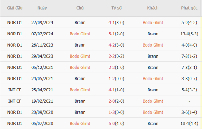 Kết quả đối đầu quá khứ Bodo Glimt vs Brann