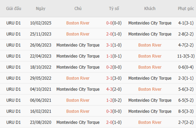 Thành tích đối đầu quá khứ Boston River vs Montevideo Torque