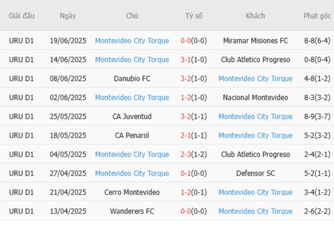 Phong độ hiện tại của Montevideo Torque