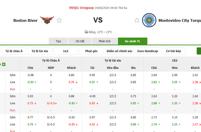 Tỷ lệ cược cho cuộc so tài Boston River vs Montevideo Torque