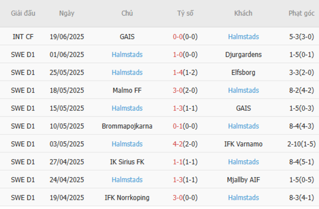 Phong độ hiện tại của Halmstads