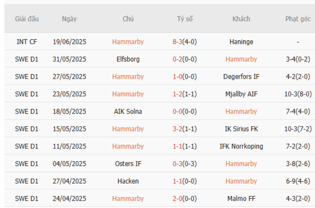 Phong độ hiện tại Hammarby trình diễn