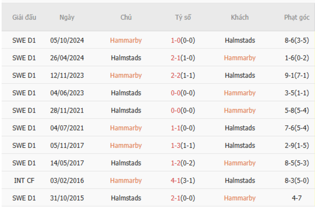 Thành tích đối đầu quá khứ Hammarby vs Halmstads