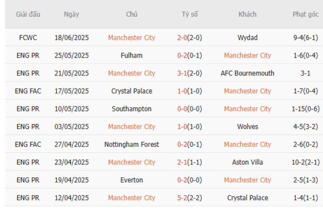 Phong độ hiện tại Man City trình diễn