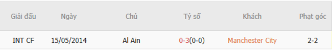 Kết quả đối đầu quá khứ Man City vs Al Ain