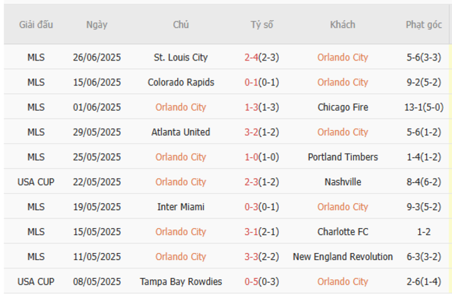 Phong độ hiện tại Orlando City trình diễn