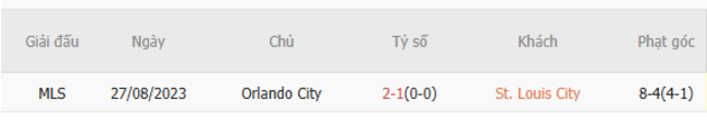 Thành tích đối đầu quá khứ St.Louis City vs Orlando City