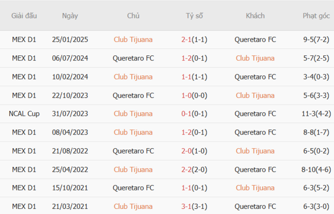 Thành tích đối đầu quá khứ Club Tijuana vs Queretaro FC