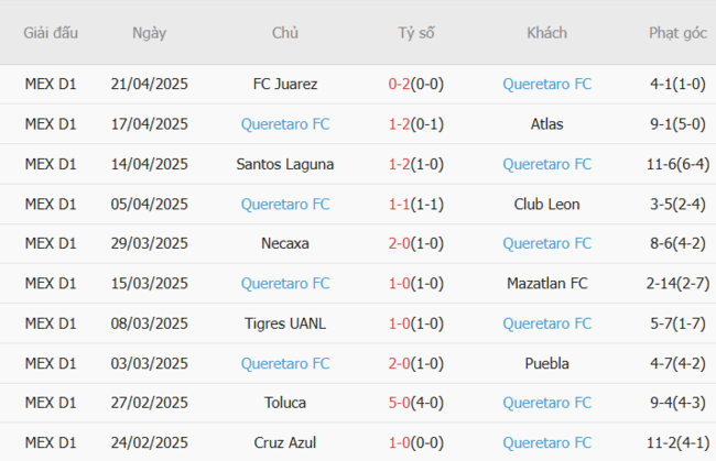 Phong độ hiện tại của Queretaro FC