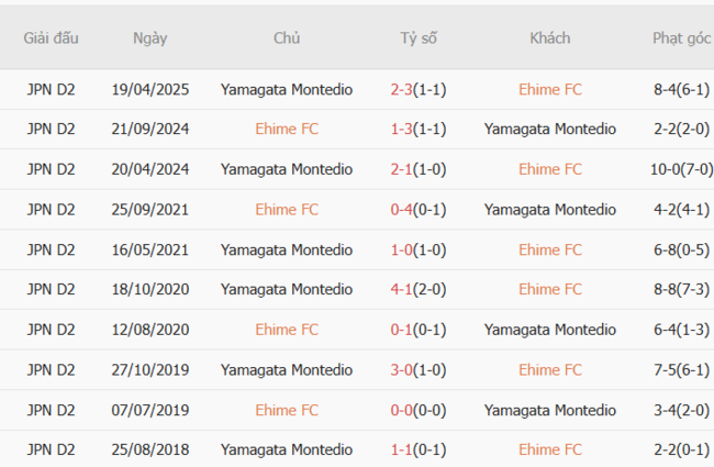 Thành tích đối đầu quá khứ Ehime FC vs Yamagata Montedio