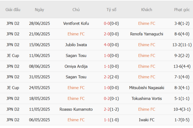 Phong độ hiện tại Ehime FC trình diễn