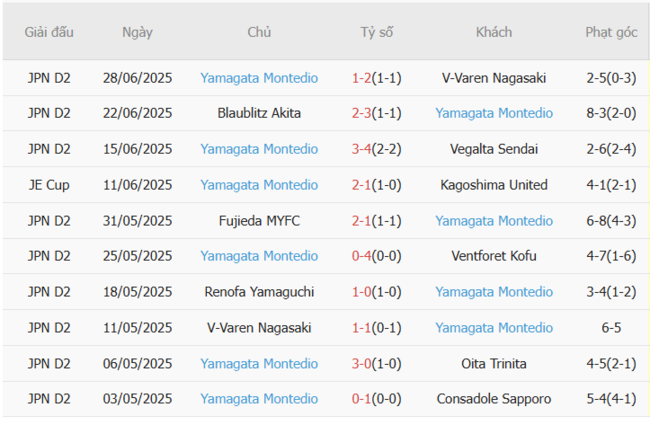 Phong độ hiện tại của Yamagata Montedio