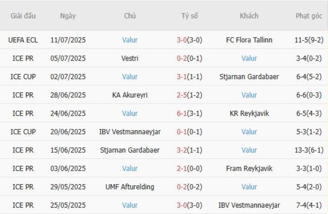 Phong độ hiện tại của Valur