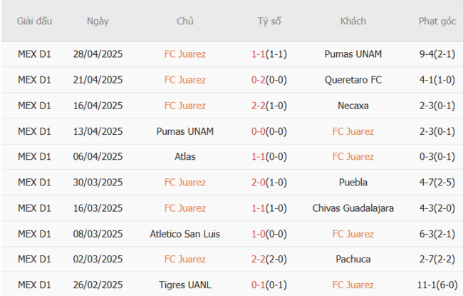 Phong độ hiện tại FC Juarez trình diễn