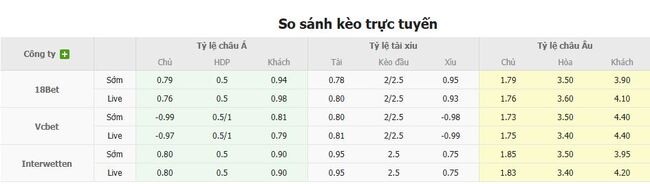 Tỷ lệ cược cho cuộc so tài FC Saburtalo Tbilisi vs Levadia Tallinn