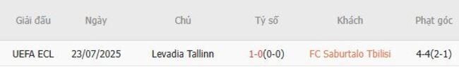 Thành tích đối đầu quá khứ FC Saburtalo Tbilisi vs Levadia Tallinn