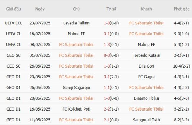 Phong độ hiện tại FC Saburtalo Tbilisi trình diễn