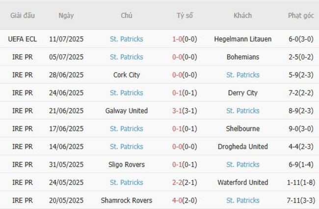 Phong độ hiện tại của St. Patricks