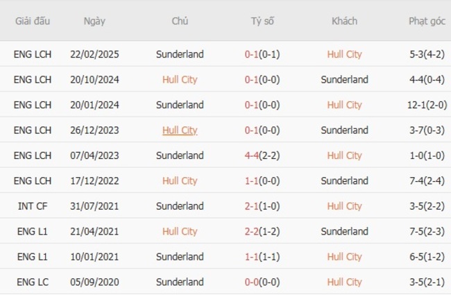 Thành tích đối đầu quá khứ Hull City vs Sunderland 