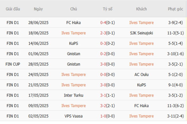 Phong độ hiện tại Ilves Tampere trình diễn