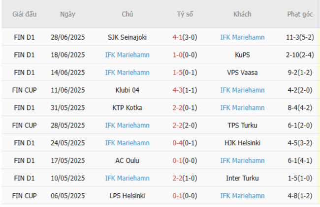 Phong độ hiện tại của IFK Mariehamn