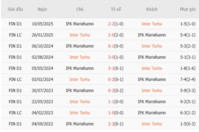 Thành tích đối đầu quá khứ Inter Turku vs IFK Mariehamn