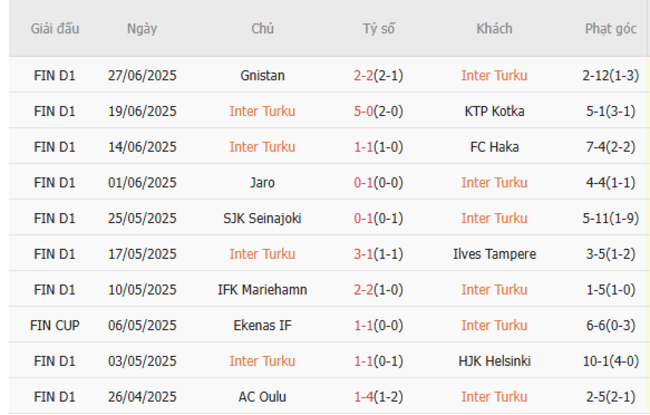 Phong độ hiện tại Inter Turku trình diễn