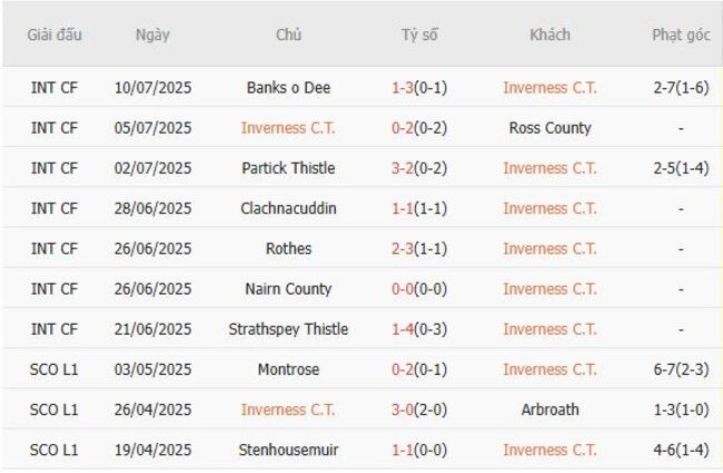 Phong độ hiện tại Inverness CT trình diễn