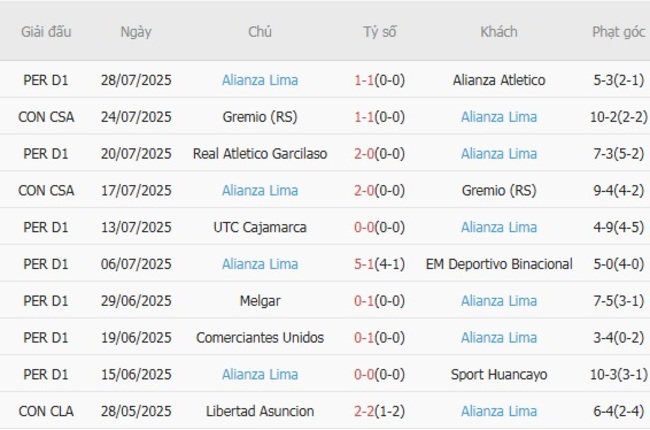 Phong độ hiện tại của Alianza Lima