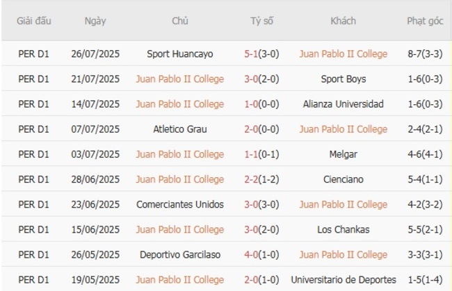 Phong độ hiện tại Juan Pablo II College trình diễn