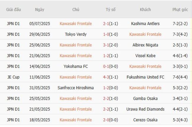 Phong độ hiện tại Kawasaki Frontale trình diễn