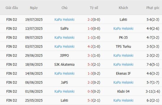 Phong độ hiện tại của KaPa Helsinki