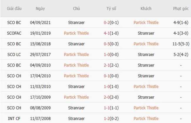 Thành tích đối đầu quá khứ Partick Thistle vs Stranraer