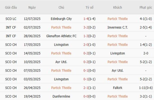 Phong độ hiện tại Partick Thistle trình diễn