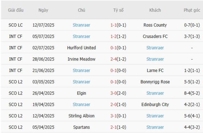 Phong độ hiện tại của Stranraer