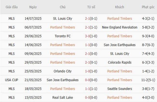 Phong độ hiện tại Portland Timbers trình diễn