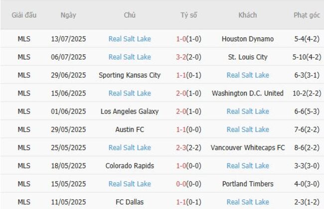 Phong độ hiện tại của Real Salt Lake