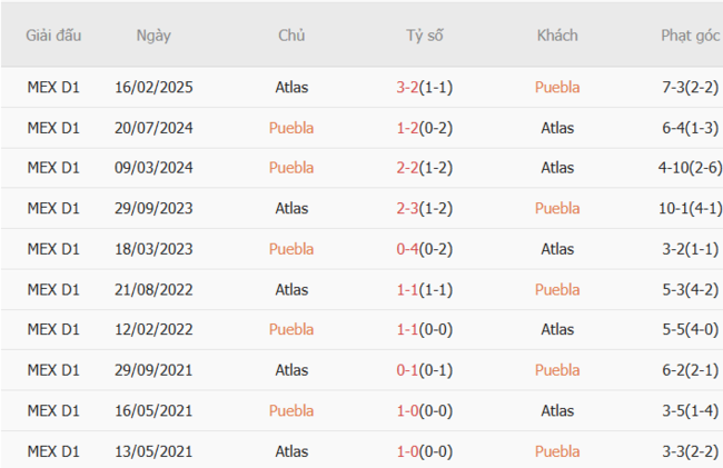 Thành tích đối đầu quá khứ Puebla vs Atlas