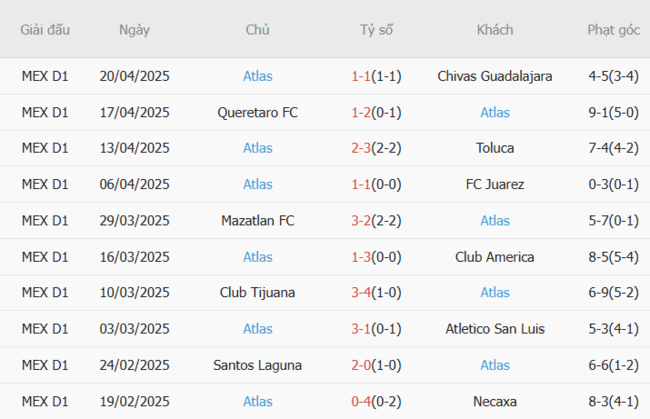 Phong độ hiện tại của Atlas