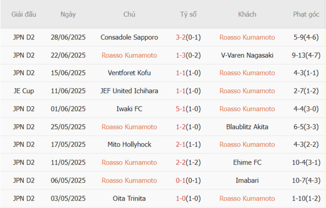 Phong độ hiện tại Roasso trình diễn