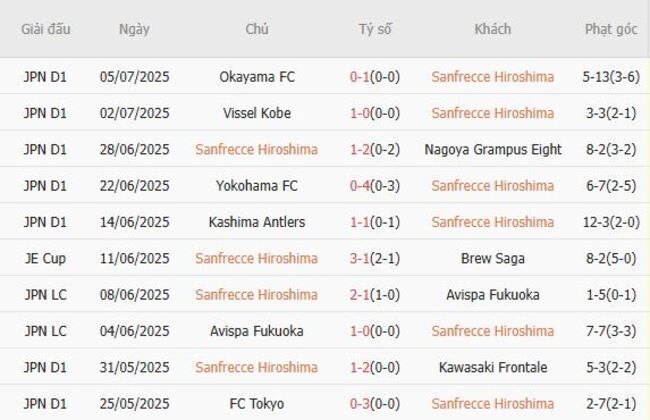 Phong độ hiện tại Sanfrecce Hiroshima trình diễn