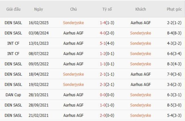Thành tích đối đầu quá khứ Sonderjyske vs Aarhus AGF