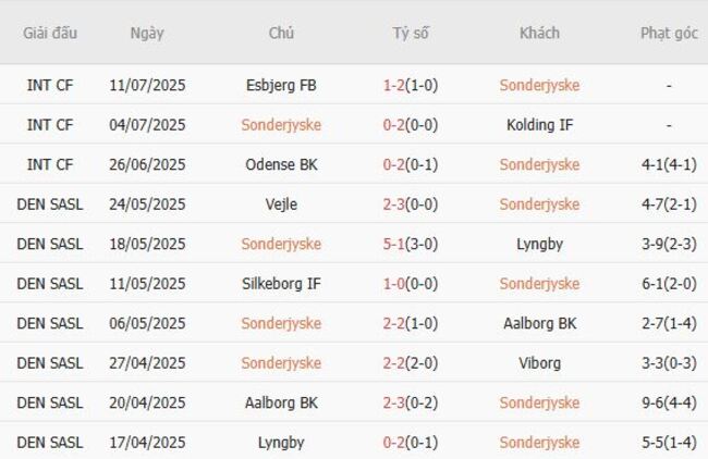 Phong độ hiện tại Sonderjyske trình diễn