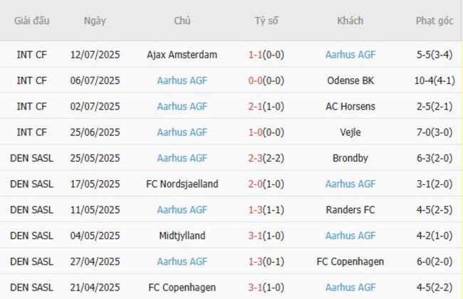 Phong độ hiện tại của Aarhus AGF