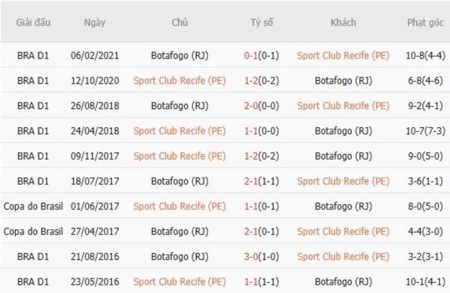 Thành tích đối đầu quá khứ Sport Club Recife vs Botafogo (RJ)