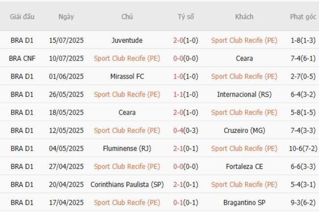 Phong độ hiện tại Sport Club Recife trình diễn