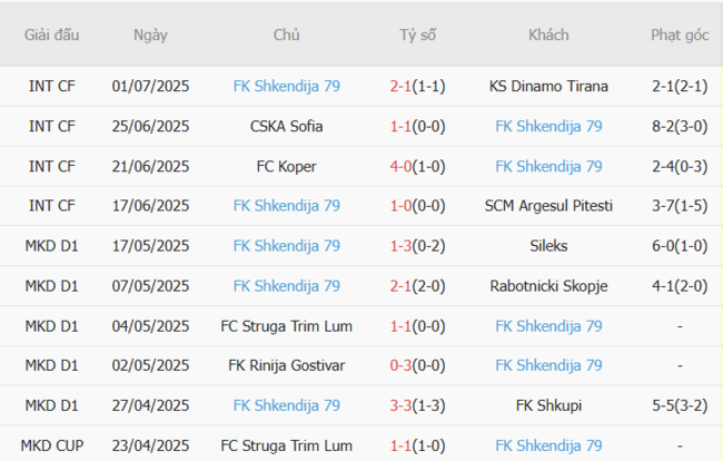 Phong độ hiện tại của FK Shkendija 79