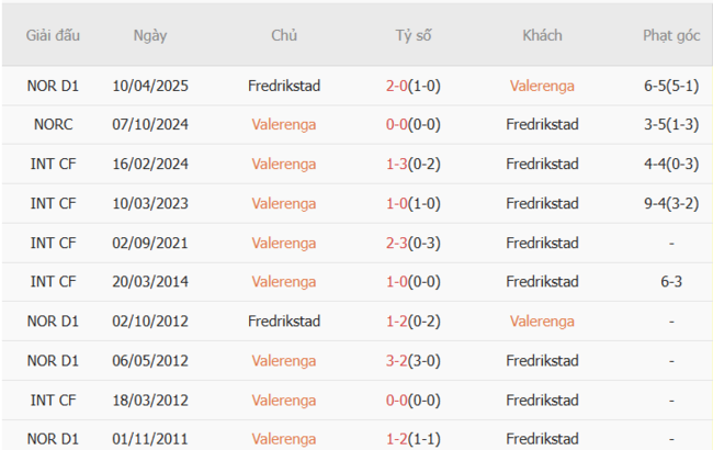 Thành tích đối đầu quá khứ Valerenga vs Fredrikstad